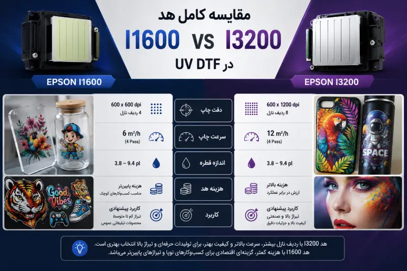 &nbsp;تفاوت I1600 و I3200 چیست؟